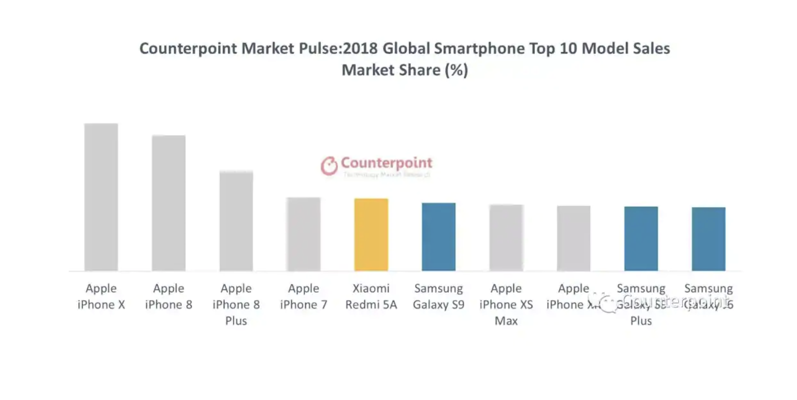 Counterpoint release list of ten bestselling smartphones of 2018