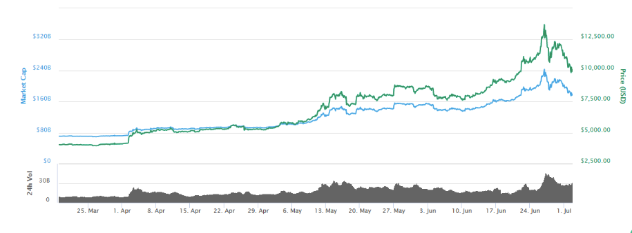 bitcoin price in 2019